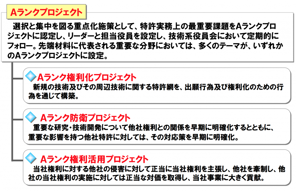 選択と集中を図る重点施策として、特許実務上の最重要課題をAランクプロジェクトに認定し、リーダーと担当役員を設定し、技術系役員会において定期的にフォロー。先端材料に代表される重要な部分においては多くのテーマがいずれかのAランクプロジェクトに認定される。Aランクプロジェクトは権利化、防衛、権利活用と分けられ、それぞれ、育成された知財責任者が監督をしていく。