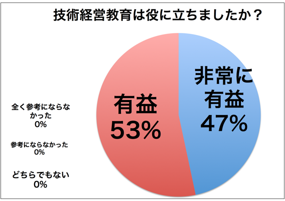 技術経営教育の感想　568-402